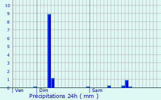 Graphique des précipitations prvues pour Quincieux