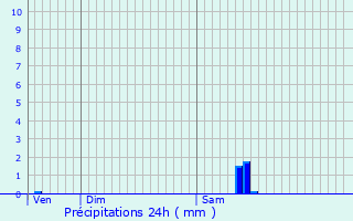 Graphique des précipitations prvues pour Ferme Thibesart