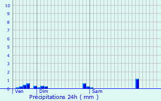 Graphique des précipitations prvues pour Rohrbach-ls-Bitche