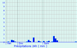Graphique des précipitations prvues pour Bas-Lieu