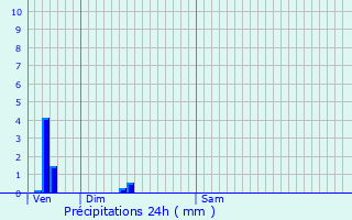 Graphique des précipitations prvues pour Augea