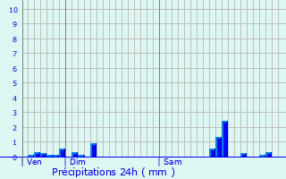 Graphique des précipitations prvues pour Tours-en-Savoie