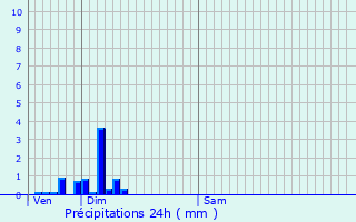 Graphique des précipitations prvues pour Srzin-de-la-Tour