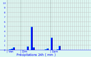 Graphique des précipitations prvues pour Zemst