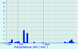 Graphique des précipitations prvues pour Parigny-les-Vaux