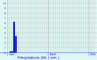 Graphique des précipitations prvues pour Saunires