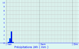 Graphique des précipitations prvues pour Montmorot