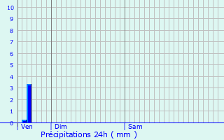 Graphique des précipitations prvues pour Agde