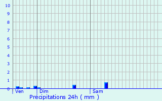 Graphique des précipitations prvues pour Franchesse