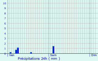 Graphique des précipitations prvues pour Ronchin