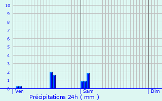 Graphique des précipitations prvues pour Rouvignies