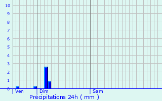 Graphique des précipitations prvues pour Lignerolles
