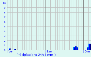 Graphique des précipitations prvues pour Reulle-Vergy