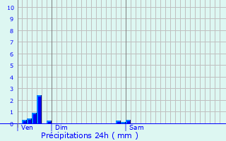 Graphique des précipitations prvues pour Saint-Martin-au-Lart