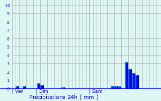 Graphique des précipitations prvues pour Voulx