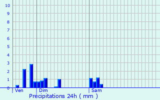 Graphique des précipitations prvues pour Vincent