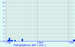 Graphique des précipitations prvues pour Villemotier