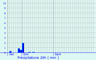Graphique des précipitations prvues pour Arbignieu