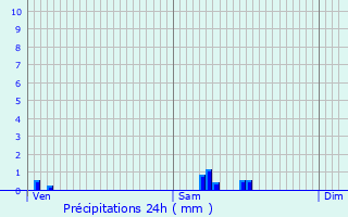 Graphique des précipitations prvues pour Wimy