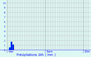 Graphique des précipitations prvues pour Savigny-sur-Seille