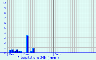 Graphique des précipitations prvues pour Habre-Lullin