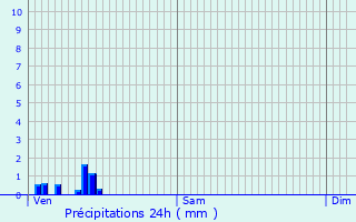 Graphique des précipitations prvues pour Saint-Ondras