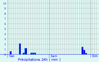 Graphique des précipitations prvues pour Gipcy