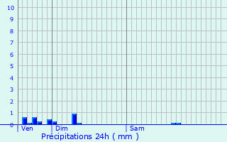 Graphique des précipitations prvues pour Vongnes