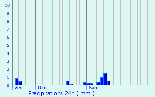 Graphique des précipitations prvues pour Givet