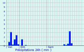 Graphique des précipitations prvues pour Saint-Albin-de-Vaulserre