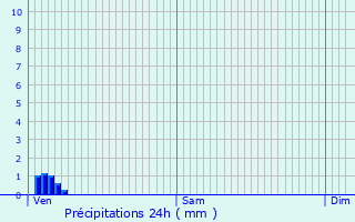 Graphique des précipitations prvues pour Oberfeulen