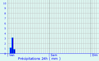 Graphique des précipitations prvues pour Orgelet