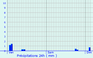 Graphique des précipitations prvues pour Moutoux