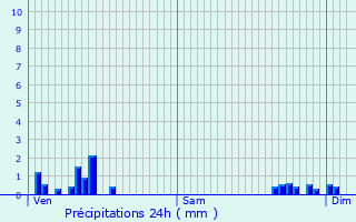 Graphique des précipitations prvues pour Vic-sous-Thil