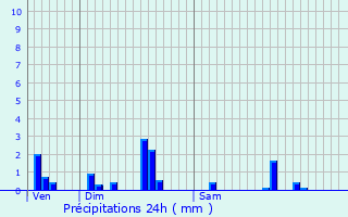 Graphique des précipitations prvues pour La Bresse