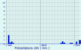 Graphique des précipitations prvues pour Senailly