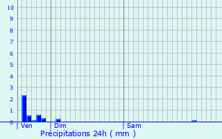 Graphique des précipitations prvues pour Trvignin