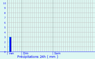 Graphique des précipitations prvues pour Poisson