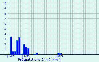 Graphique des précipitations prvues pour Le Pin