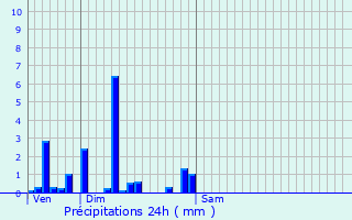 Graphique des précipitations prvues pour Crans