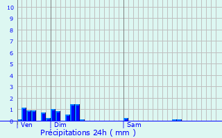 Graphique des précipitations prvues pour Les Rousses