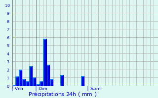 Graphique des précipitations prvues pour Chancia