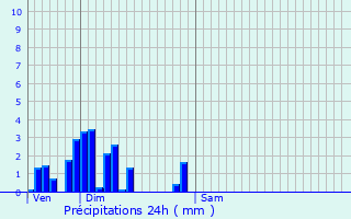 Graphique des précipitations prvues pour Hautecour