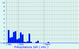 Graphique des précipitations prvues pour Moiron