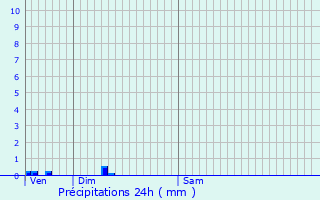 Graphique des précipitations prvues pour Pagney