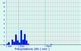 Graphique des précipitations prvues pour Maynal