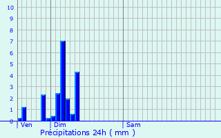 Graphique des précipitations prvues pour Rods