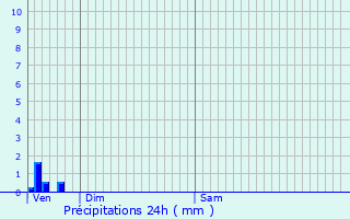 Graphique des précipitations prvues pour Seynod