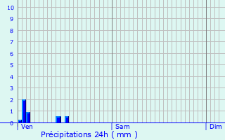 Graphique des précipitations prvues pour La Biolle