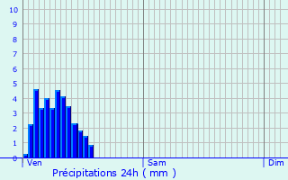 Graphique des précipitations prvues pour Bour